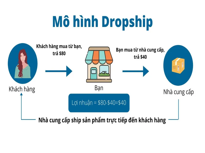 Mo-hinh-kinh-doanh-Dropshipping-online-khong-can-von 